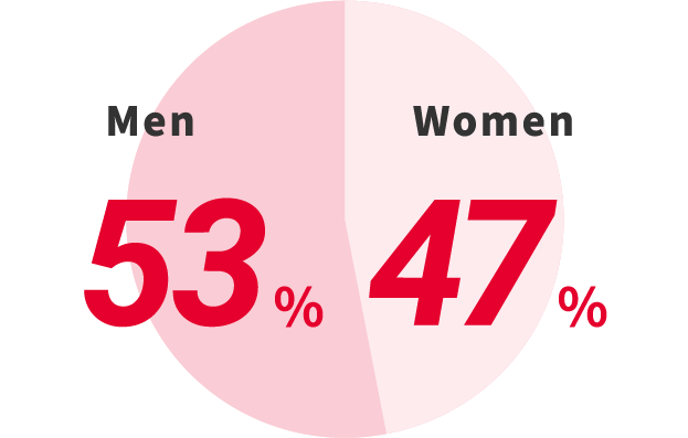 Men:53%、Women:47%
