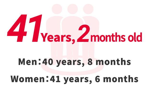 41Years,2months old Men:40Years,8months old、Women:41Years,6months old