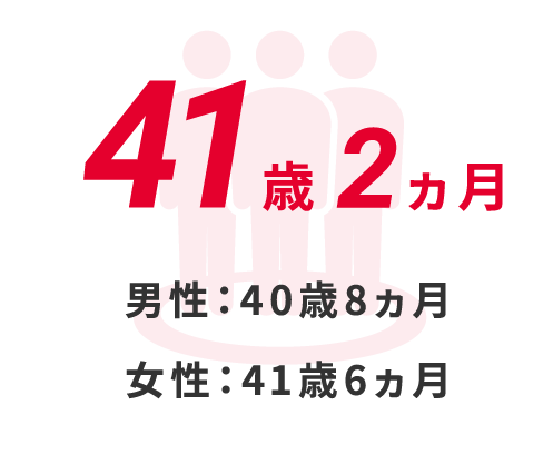 41歳2ヶ月 男性:40歳8ヶ月、女性:41歳6ヶ月